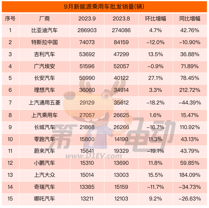 9月车企批发销量榜：吉利和长安均破5万辆 五菱下降超40%