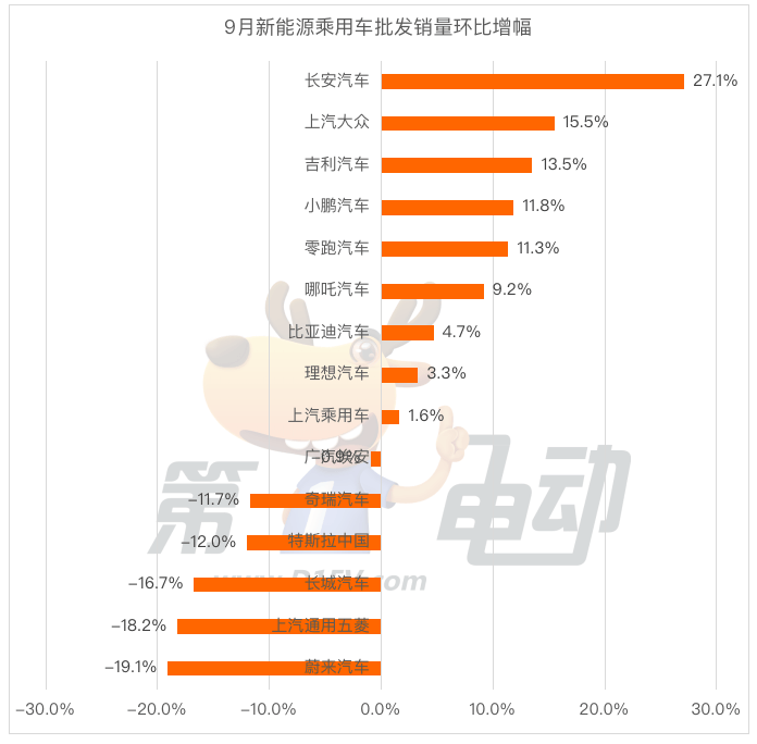 9月车企批发销量榜：吉利和长安均破5万辆 五菱下降超40%