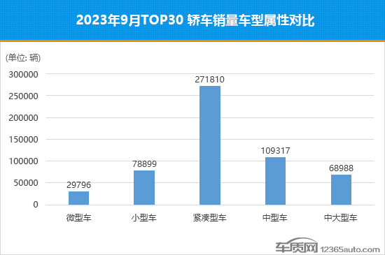 2023年9月TOP30轿车销量投诉量对应点评