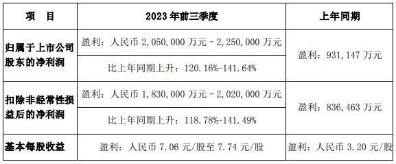 比亚迪发布前三季度业绩预告：净利 205-225 亿元