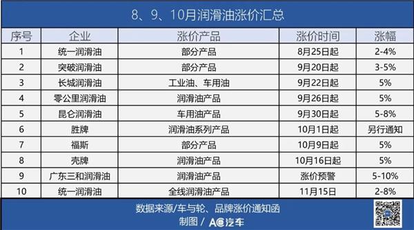 64家轮胎企业、10家润滑油品牌开启涨价潮，中小经销商面临更大压力