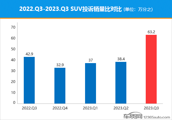 2023年三季度热销SUV投诉销量比排行