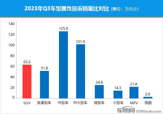 2023年三季度热销SUV投诉销量比排行