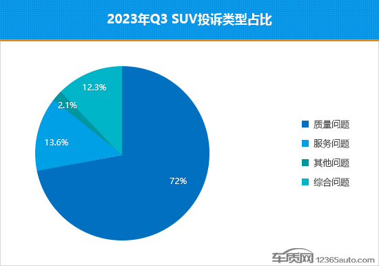 2023年三季度热销SUV投诉销量比排行