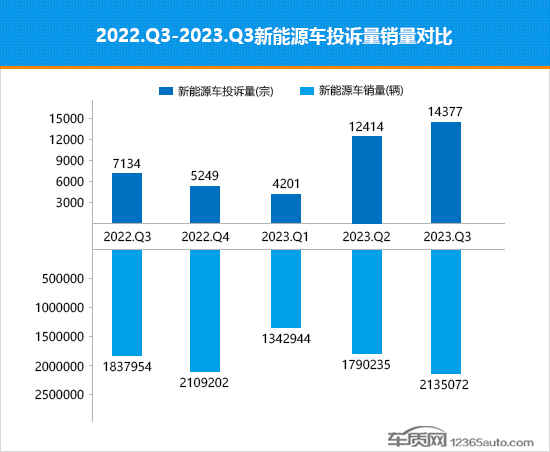 2023年三季度热销新能源车投诉销量比排行