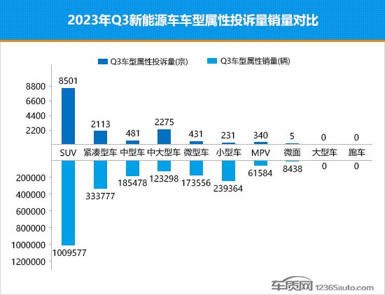 2023年三季度热销新能源车投诉销量比排行