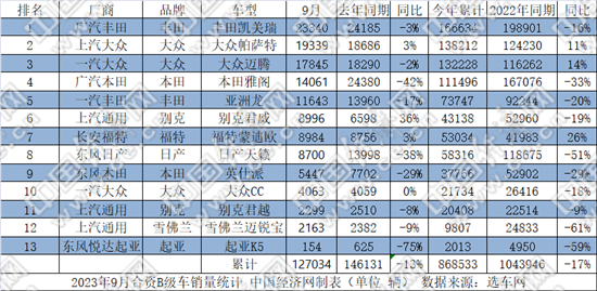 9月B级车:凯美瑞老当益壮 燃油车被加速替代