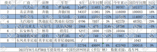 9月B级车:凯美瑞老当益壮 燃油车被加速替代