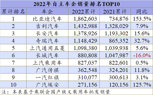 头部自主车企争夺战，今年三强格局将再次洗牌