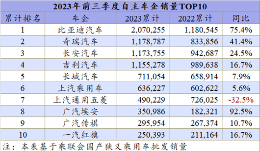 头部自主车企争夺战，今年三强格局将再次洗牌