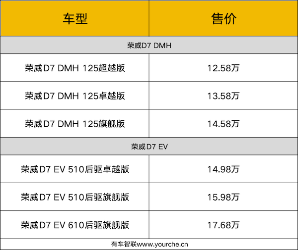 搭载云宿智能座舱/DMH超级混动 荣威D7双车上市售12.58万起