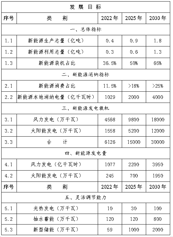 内蒙古：结合公共交通、物流、采矿等领域试点、示范、推广氢燃料电池汽车