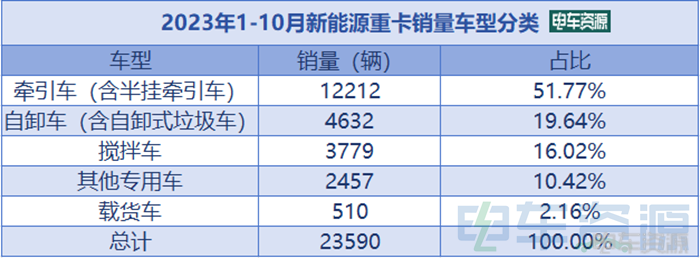 前10月新能源牵引车销12212辆 增26% 徐工双冠 10月同增131% 换电过半