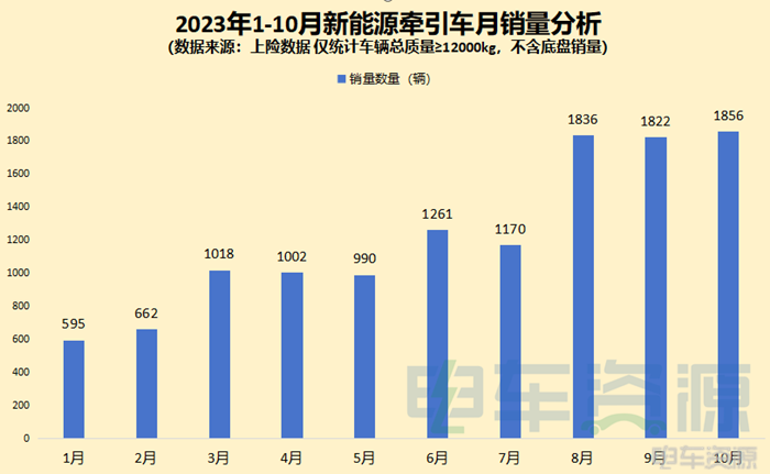 前10月新能源牵引车销12212辆 增26% 徐工双冠 10月同增131% 换电过半