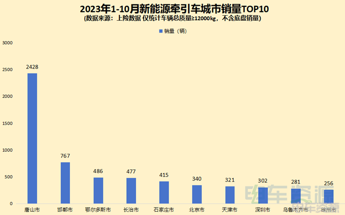 前10月新能源牵引车销12212辆 增26% 徐工双冠 10月同增131% 换电过半