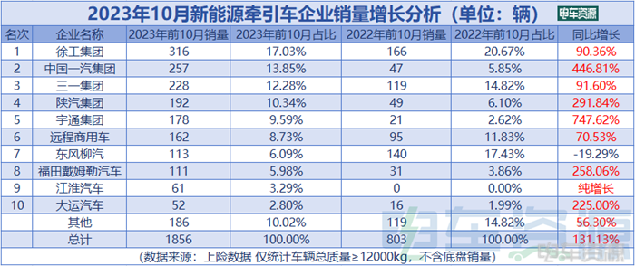 前10月新能源牵引车销12212辆 增26% 徐工双冠 10月同增131% 换电过半