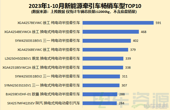 前10月新能源牵引车销12212辆 增26% 徐工双冠 10月同增131% 换电过半