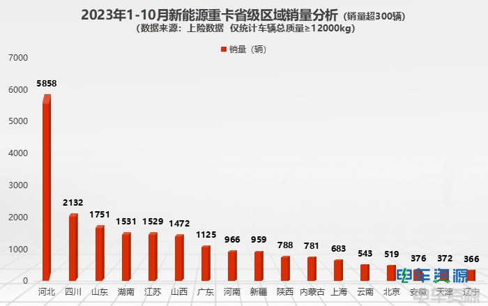 前10月新能源重卡销23590辆 各城市“战绩”分析？