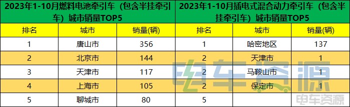 前10月新能源重卡销23590辆 各城市“战绩”分析？