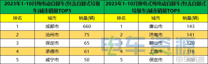 前10月新能源重卡销23590辆 各城市“战绩”分析？