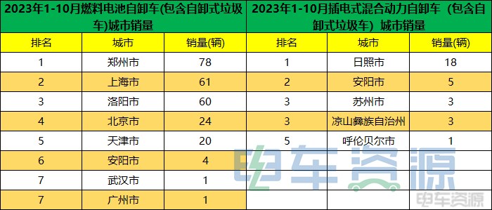 前10月新能源重卡销23590辆 各城市“战绩”分析？