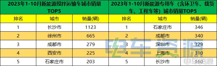 前10月新能源重卡销23590辆 各城市“战绩”分析？