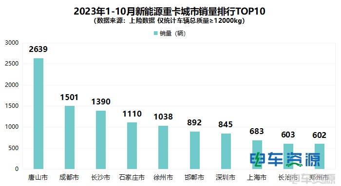 前10月新能源重卡销23590辆 各城市“战绩”分析？