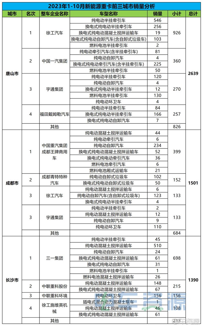 前10月新能源重卡销23590辆 各城市“战绩”分析？