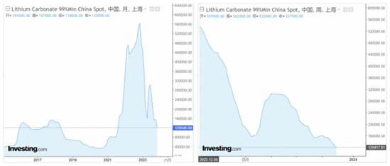 碳酸鋰價(jià)格持續(xù)下探 新能源汽車的降價(jià)潮還會(huì)不會(huì)來(lái)？