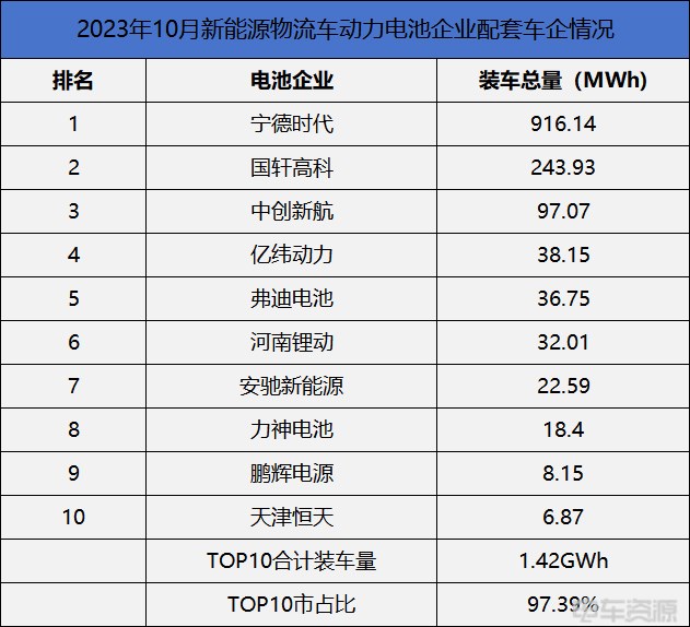 动力电池高度集中 对新能源物流车市场有哪些影响？