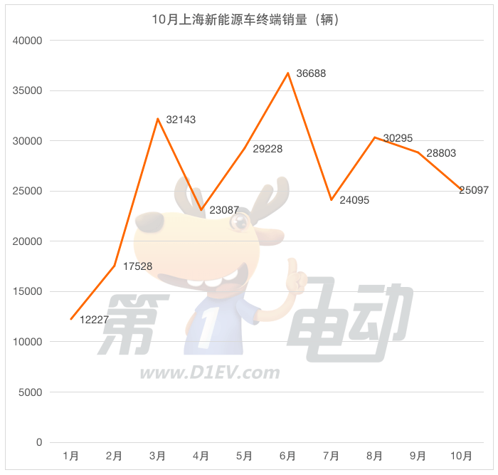 10月上海新能源车终端销量榜：比亚迪腰斩 小鹏增超1倍