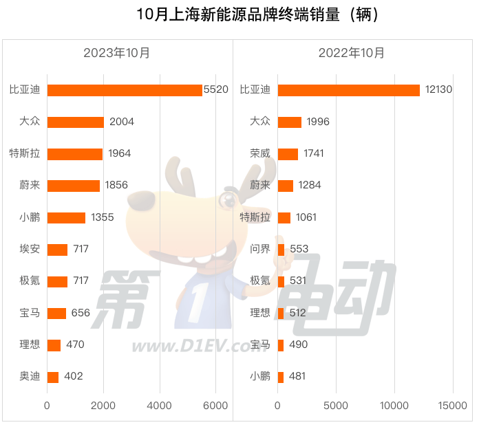 10月上海新能源车终端销量榜：比亚迪腰斩 小鹏增超1倍