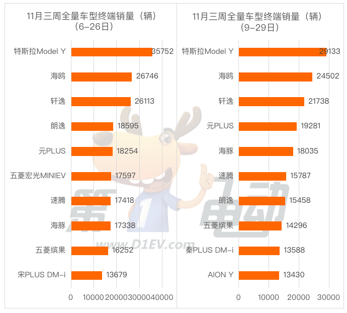 11月三周终端销量榜：海鸥/海豚环比出现下滑 AION Y跌落前十