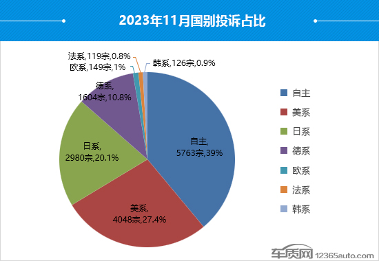 2023年11月国内汽车投诉排行及分析报告