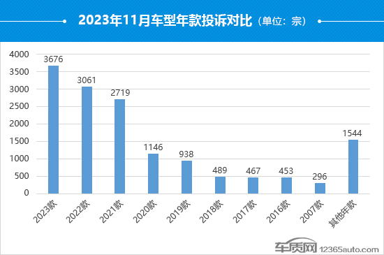 2023年11月国内汽车投诉排行及分析报告