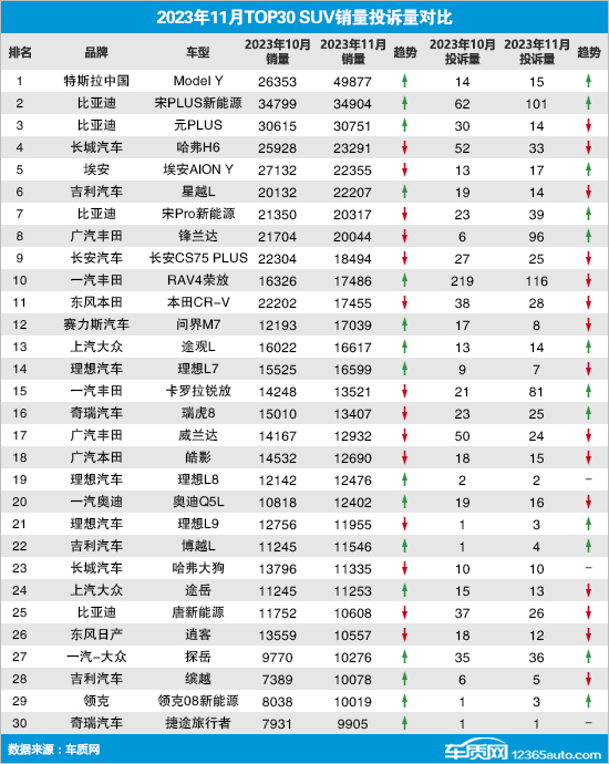 2023年11月TOP30 SUV销量投诉量对应点评