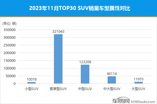 2023年11月TOP30 SUV销量投诉量对应点评