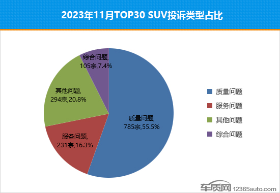 2023年11月TOP30 SUV销量投诉量对应点评