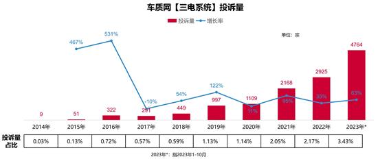 2023年中国新能源汽车三电系统质量表现研究