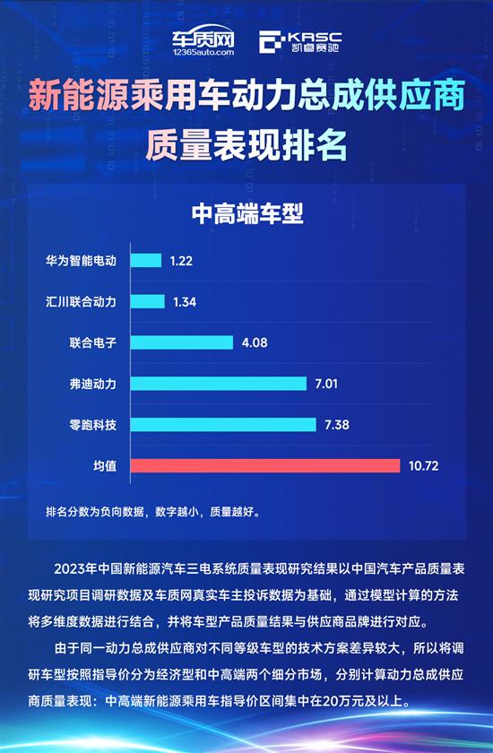 2023年中国新能源汽车三电系统质量表现研究