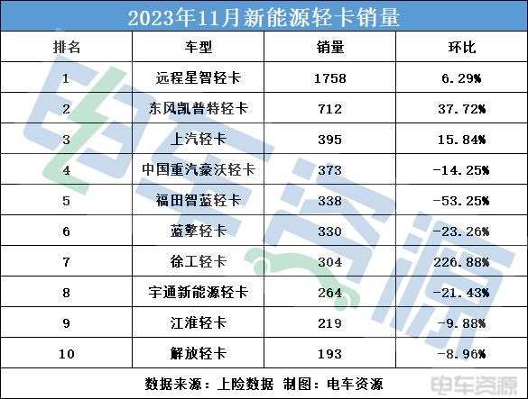 前十名6个销量下滑 11月新能源轻卡销量藏锋蓄势？