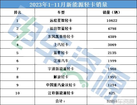 前十名6个销量下滑 11月新能源轻卡销量藏锋蓄势？