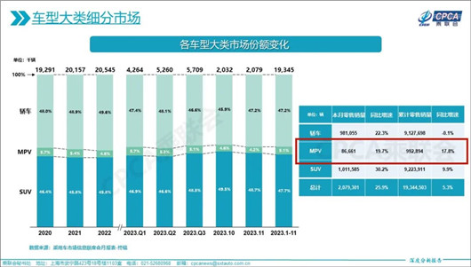 竞逐MPV市场，没有人是赢家