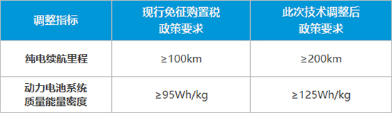 购置税政策收紧 新能源汽车加速市场化驱动