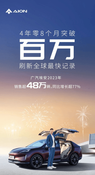 广汽埃安：2023全年累计销量超48万辆，同比增长77%