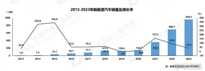 2023完美收官，2024新能源汽车冲击1150万辆