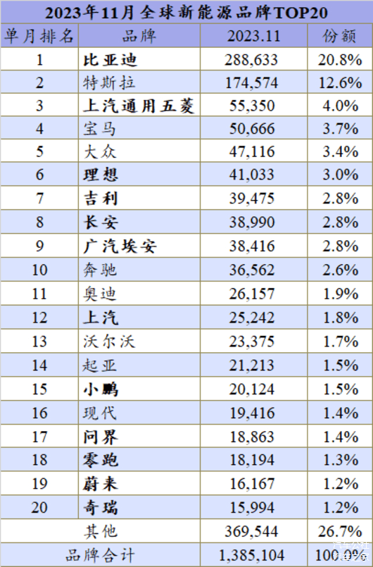 2023年全球新能源品牌季军头衔，到底会花落谁家？