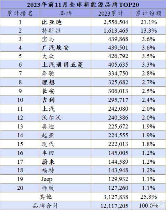 2023年全球新能源品牌季军头衔，到底会花落谁家？