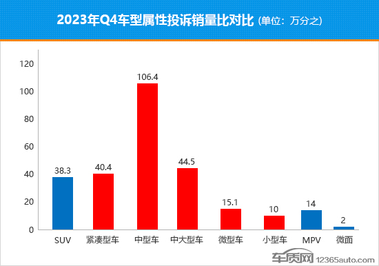 2023年四季度热销轿车投诉销量比排行