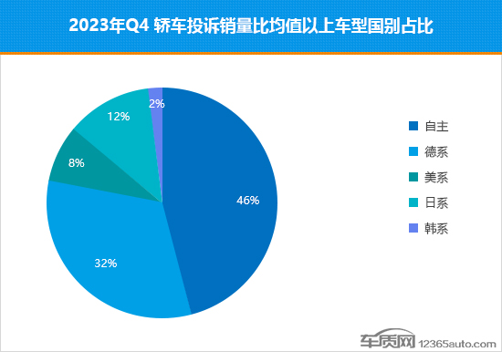 2023年四季度热销轿车投诉销量比排行